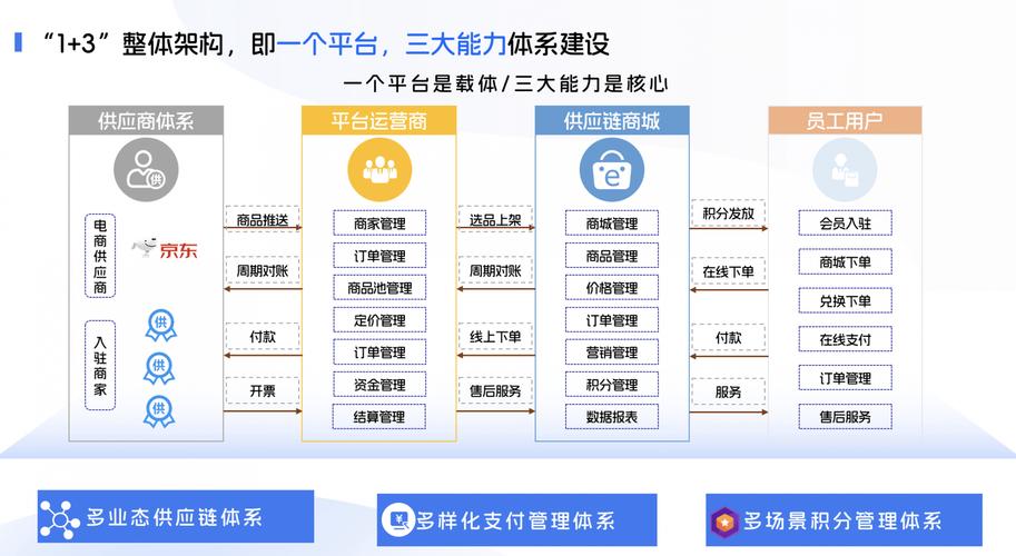 商派"供应链商城"系统方案:构建"1+3"数字生态,赋能企业业务创新