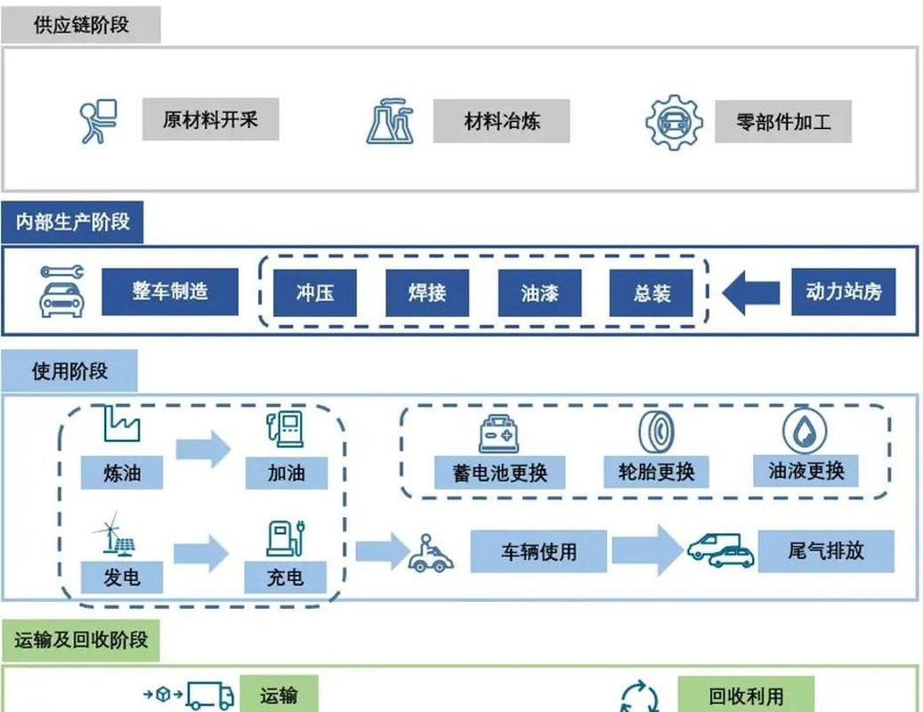 首先,大家都知道,汽车的生命周期可以分为四个阶段:供应链